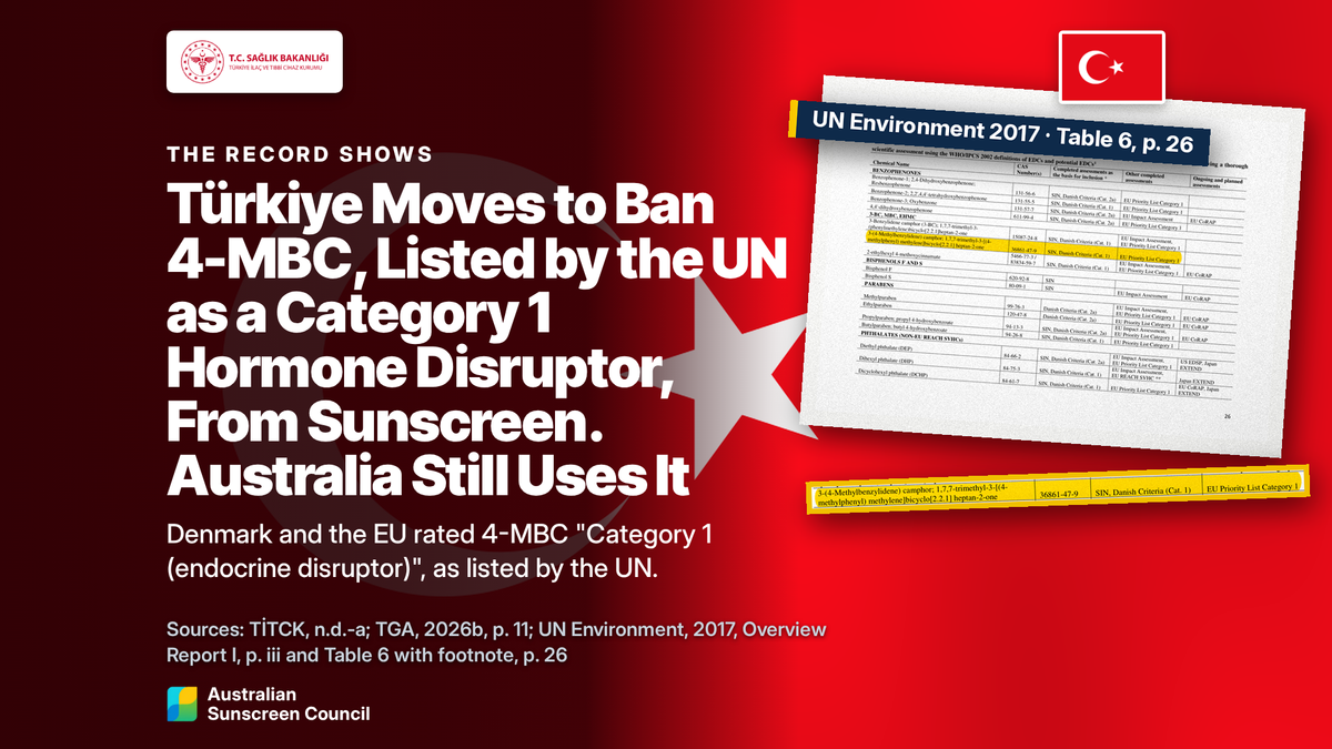 Photo illustration: the flag of Türkiye and a UN report table, 4-MBC row magnified. Hero image: Türkiye moves to ban 4-MBC, a sunscreen chemical the EU rated Category 1 as an endocrine disruptor, as recorded by the UN. Australia still uses 4-MBC.