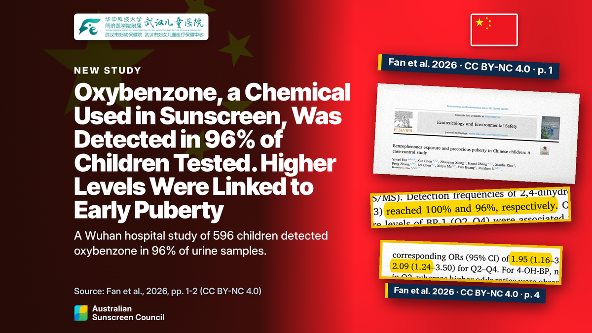 Photo illustration: the China flag and the paper's 96% and odds lines. A study of 596 children at Wuhan Children's Hospital in China detected oxybenzone, a chemical UV filter used in sunscreen, in 96% of urine samples.