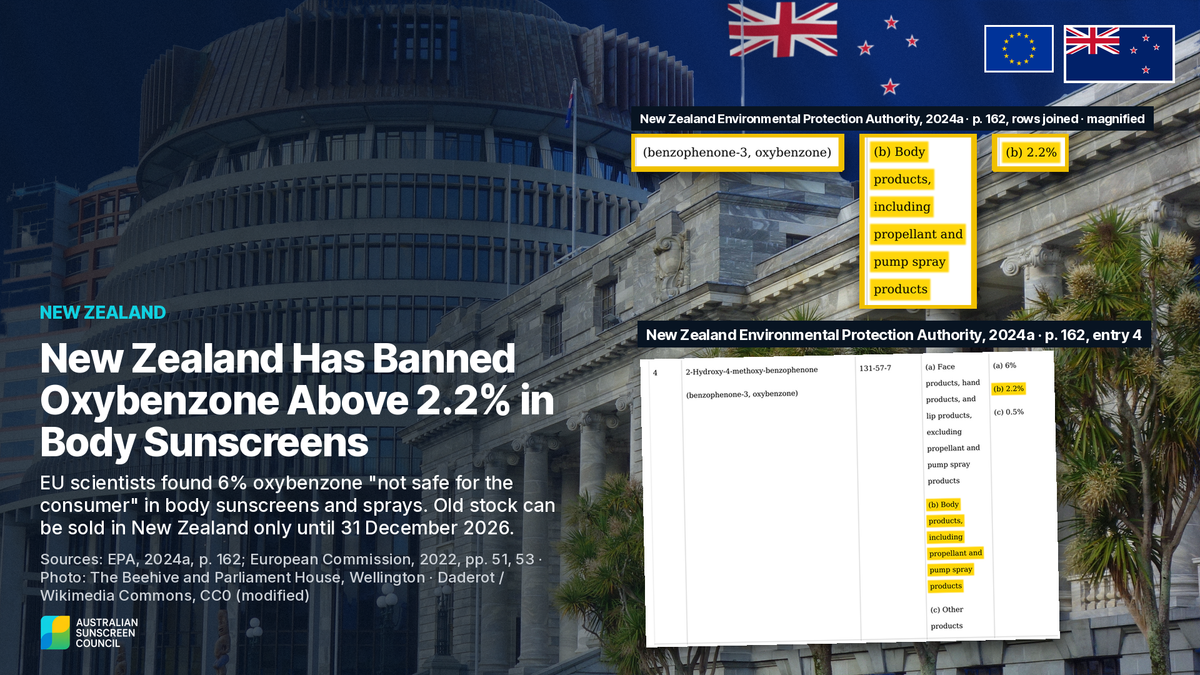 Photo illustration: a highlighted crop of the 2024 New Zealand Gazette notice setting oxybenzone at 2.2% for body products including sprays, beside the New Zealand flag.